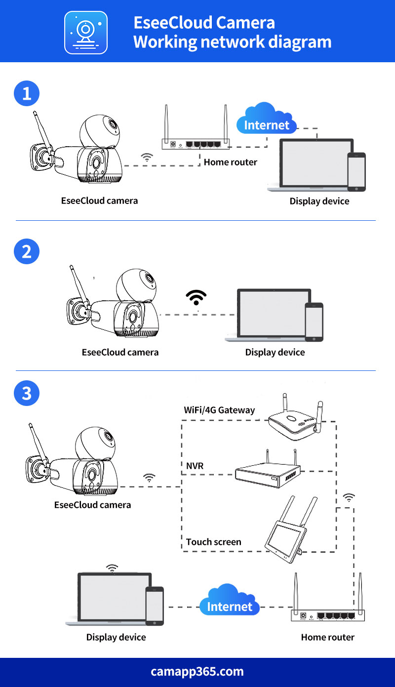 EseeCloud Camera working network diagram